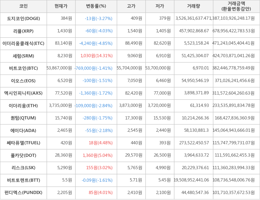 비트코인, 도지코인, 리플, 이더리움클래식, 세럼, 이오스, 엑시인피니티, 이더리움, 퀀텀, 에이다, 쎄타퓨엘, 폴카닷, 리스크, 비트토렌트, 펀디엑스