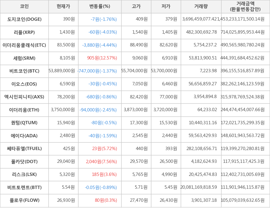 비트코인, 도지코인, 리플, 이더리움클래식, 세럼, 이오스, 엑시인피니티, 이더리움, 퀀텀, 에이다, 쎄타퓨엘, 폴카닷, 리스크, 비트토렌트, 플로우