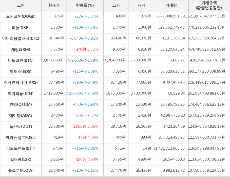 비트코인, 도지코인, 리플, 이더리움클래식, 세럼, 이오스, 엑시인피니티, 이더리움, 퀀텀, 에이다, 폴카닷, 쎄타퓨엘, 비트토렌트, 리스크, 플로우