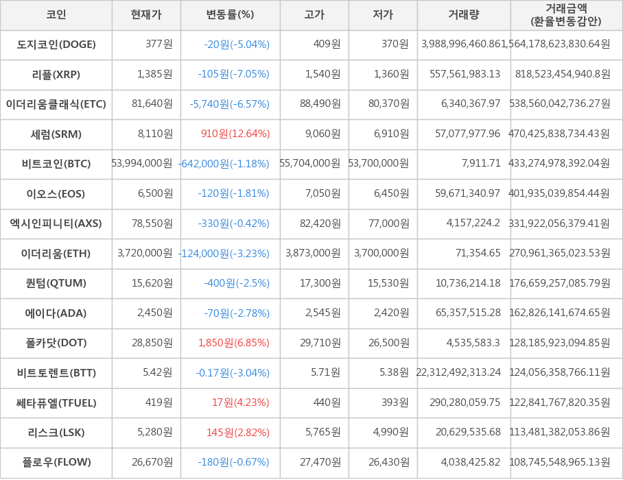 비트코인, 도지코인, 리플, 이더리움클래식, 세럼, 이오스, 엑시인피니티, 이더리움, 퀀텀, 에이다, 폴카닷, 비트토렌트, 쎄타퓨엘, 리스크, 플로우