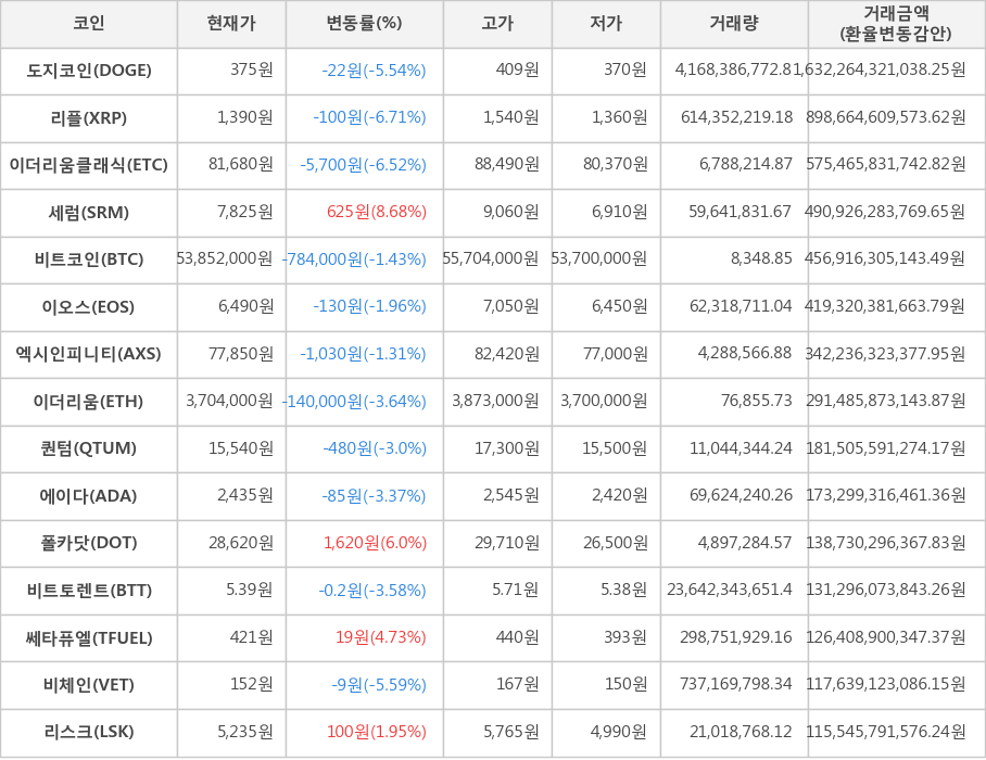 비트코인, 도지코인, 리플, 이더리움클래식, 세럼, 이오스, 엑시인피니티, 이더리움, 퀀텀, 에이다, 폴카닷, 비트토렌트, 쎄타퓨엘, 비체인, 리스크