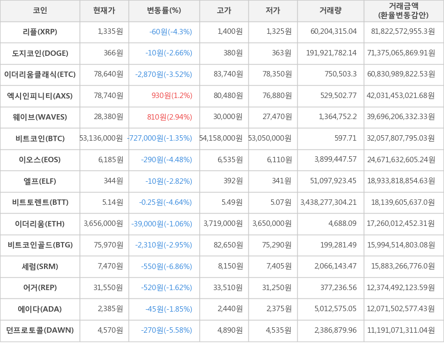 비트코인, 리플, 도지코인, 이더리움클래식, 엑시인피니티, 웨이브, 이오스, 엘프, 비트토렌트, 이더리움, 비트코인골드, 세럼, 어거, 에이다, 던프로토콜