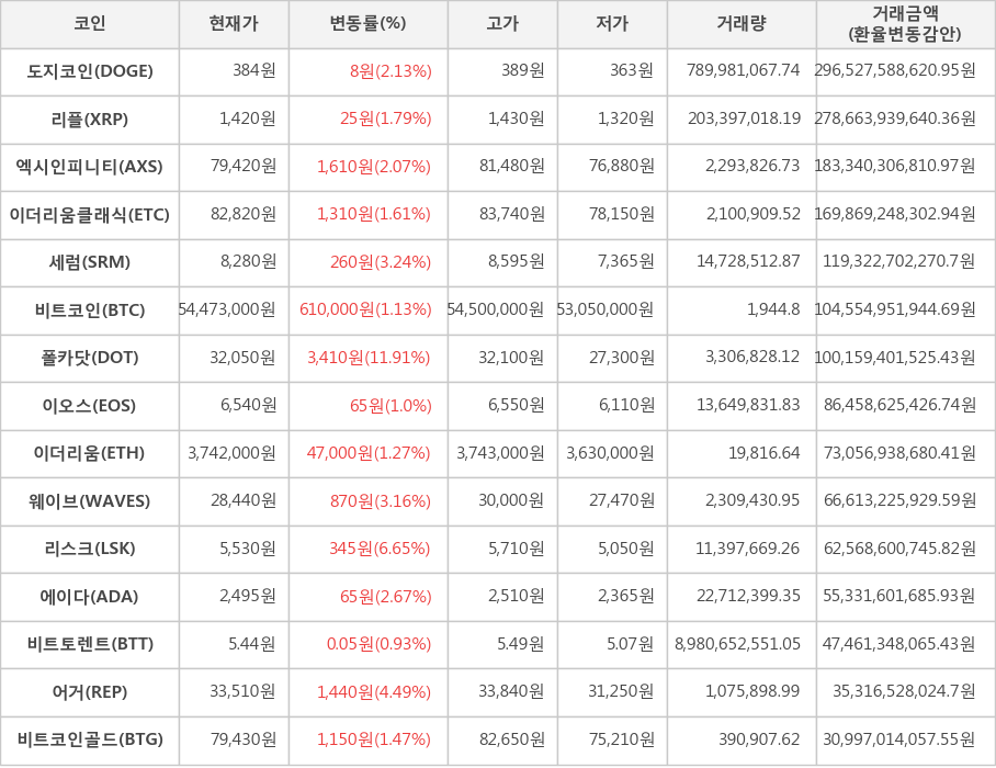 비트코인, 도지코인, 리플, 엑시인피니티, 이더리움클래식, 세럼, 폴카닷, 이오스, 이더리움, 웨이브, 리스크, 에이다, 비트토렌트, 어거, 비트코인골드