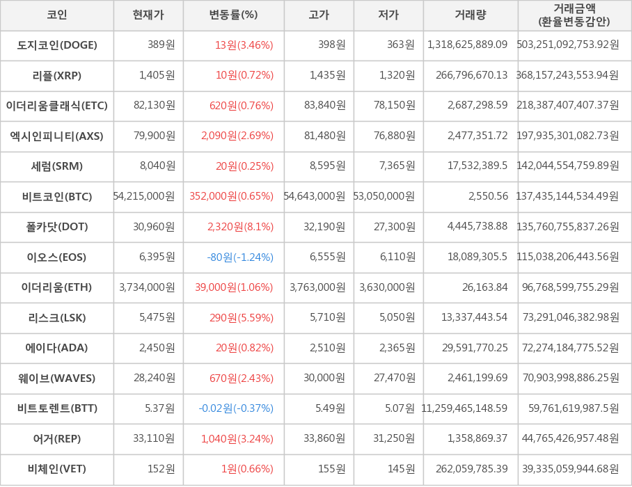 비트코인, 도지코인, 리플, 이더리움클래식, 엑시인피니티, 세럼, 폴카닷, 이오스, 이더리움, 리스크, 에이다, 웨이브, 비트토렌트, 어거, 비체인