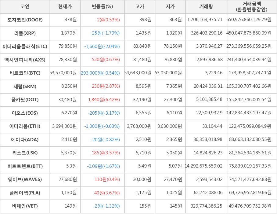 비트코인, 도지코인, 리플, 이더리움클래식, 엑시인피니티, 세럼, 폴카닷, 이오스, 이더리움, 에이다, 리스크, 비트토렌트, 웨이브, 플레이댑, 비체인