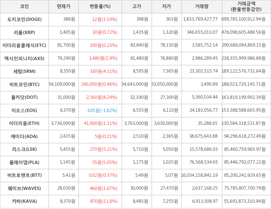 비트코인, 도지코인, 리플, 이더리움클래식, 엑시인피니티, 세럼, 폴카닷, 이오스, 이더리움, 에이다, 리스크, 플레이댑, 비트토렌트, 웨이브, 카바