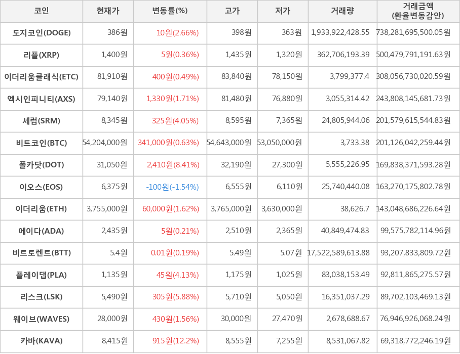 비트코인, 도지코인, 리플, 이더리움클래식, 엑시인피니티, 세럼, 폴카닷, 이오스, 이더리움, 에이다, 비트토렌트, 플레이댑, 리스크, 웨이브, 카바