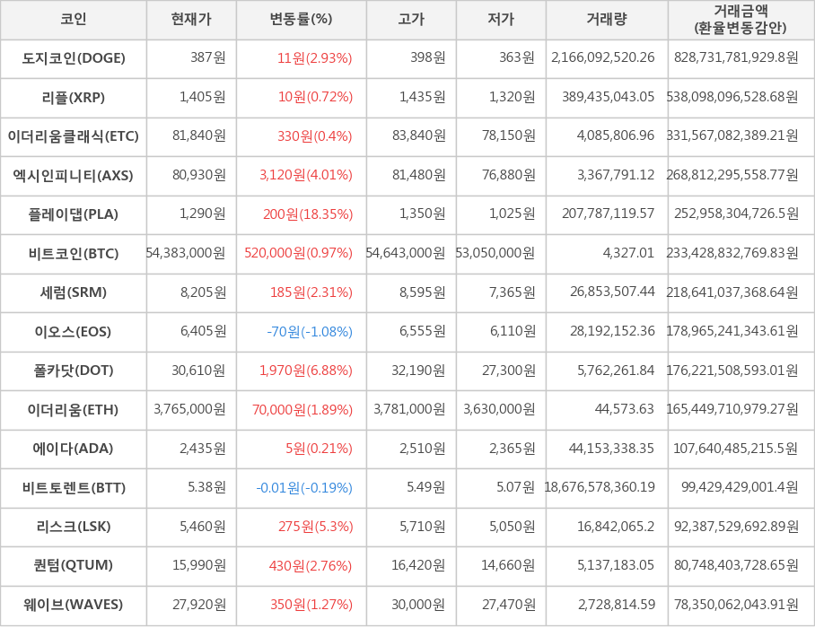 비트코인, 도지코인, 리플, 이더리움클래식, 엑시인피니티, 플레이댑, 세럼, 이오스, 폴카닷, 이더리움, 에이다, 비트토렌트, 리스크, 퀀텀, 웨이브