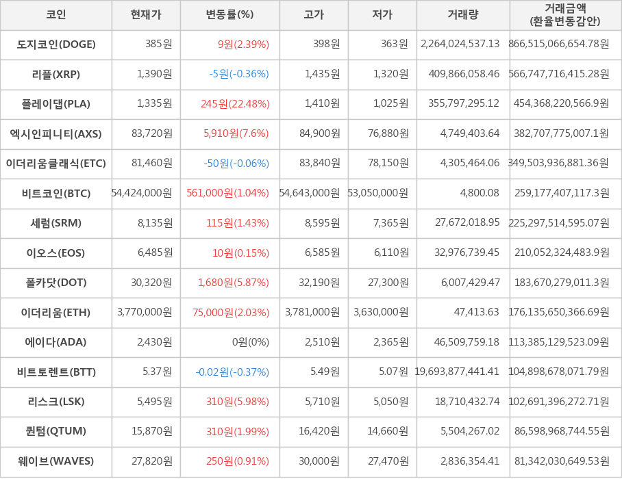 비트코인, 도지코인, 리플, 플레이댑, 엑시인피니티, 이더리움클래식, 세럼, 이오스, 폴카닷, 이더리움, 에이다, 비트토렌트, 리스크, 퀀텀, 웨이브