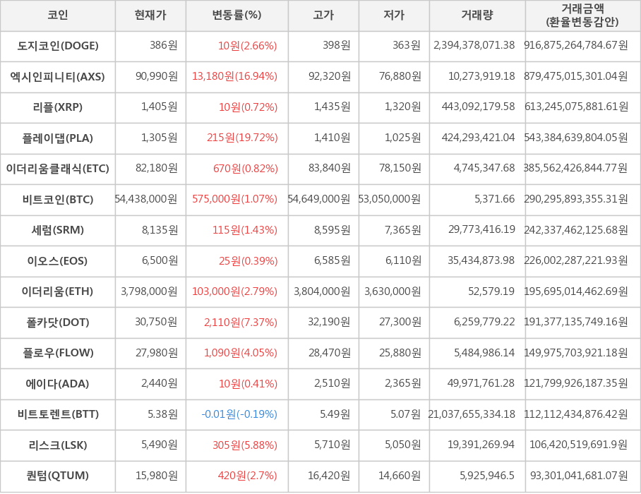 비트코인, 도지코인, 엑시인피니티, 리플, 플레이댑, 이더리움클래식, 세럼, 이오스, 이더리움, 폴카닷, 플로우, 에이다, 비트토렌트, 리스크, 퀀텀