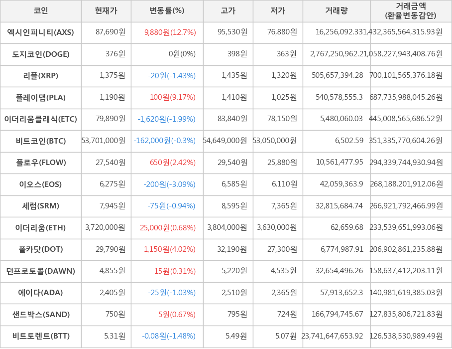 비트코인, 엑시인피니티, 도지코인, 리플, 플레이댑, 이더리움클래식, 플로우, 이오스, 세럼, 이더리움, 폴카닷, 던프로토콜, 에이다, 샌드박스, 비트토렌트