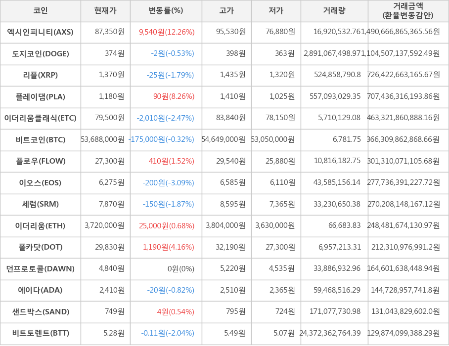 비트코인, 엑시인피니티, 도지코인, 리플, 플레이댑, 이더리움클래식, 플로우, 이오스, 세럼, 이더리움, 폴카닷, 던프로토콜, 에이다, 샌드박스, 비트토렌트