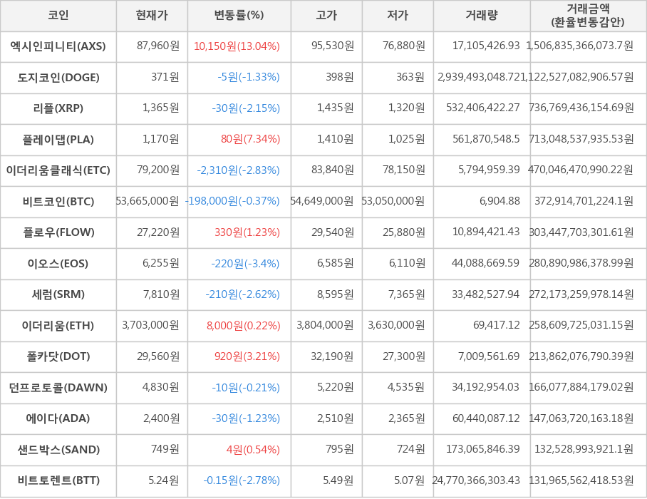 비트코인, 엑시인피니티, 도지코인, 리플, 플레이댑, 이더리움클래식, 플로우, 이오스, 세럼, 이더리움, 폴카닷, 던프로토콜, 에이다, 샌드박스, 비트토렌트