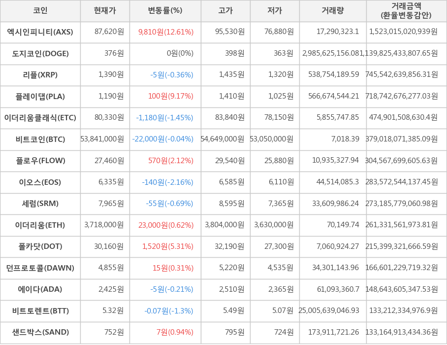 비트코인, 엑시인피니티, 도지코인, 리플, 플레이댑, 이더리움클래식, 플로우, 이오스, 세럼, 이더리움, 폴카닷, 던프로토콜, 에이다, 비트토렌트, 샌드박스