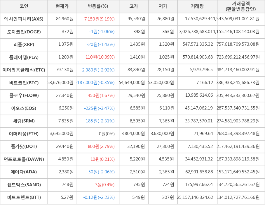 비트코인, 엑시인피니티, 도지코인, 리플, 플레이댑, 이더리움클래식, 플로우, 이오스, 세럼, 이더리움, 폴카닷, 던프로토콜, 에이다, 샌드박스, 비트토렌트