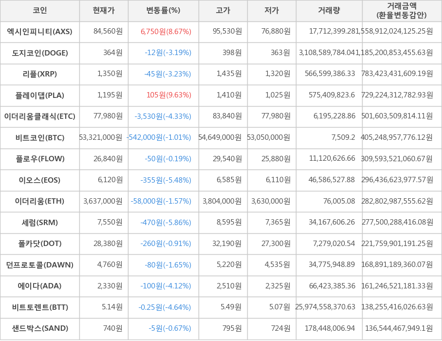 비트코인, 엑시인피니티, 도지코인, 리플, 플레이댑, 이더리움클래식, 플로우, 이오스, 이더리움, 세럼, 폴카닷, 던프로토콜, 에이다, 비트토렌트, 샌드박스