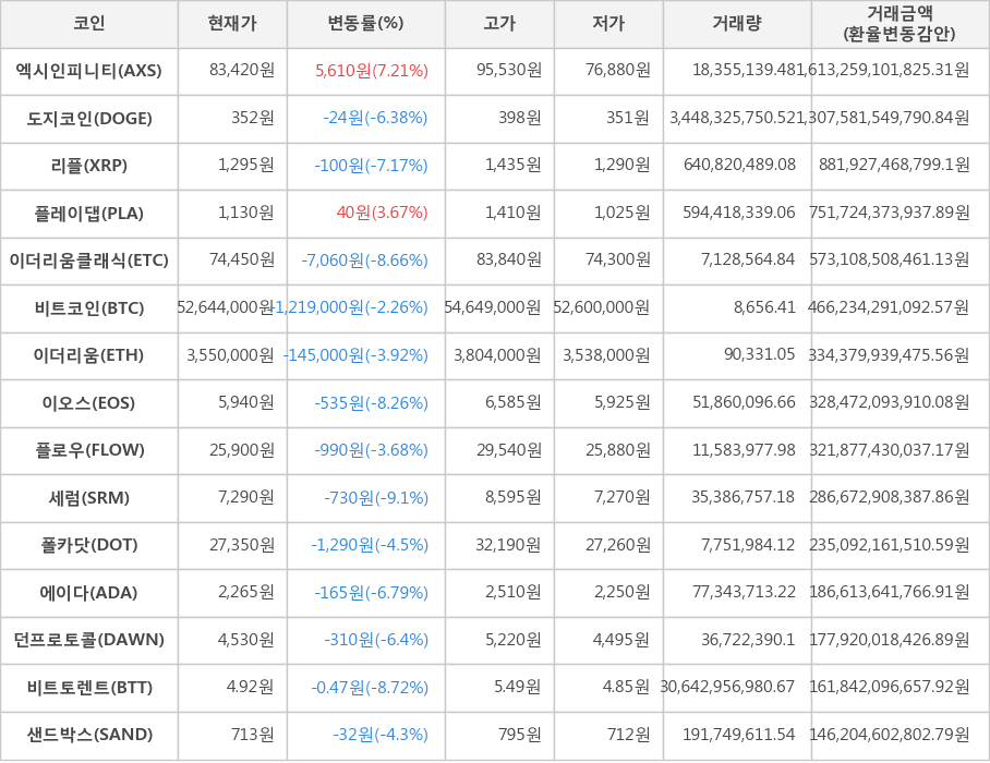 비트코인, 엑시인피니티, 도지코인, 리플, 플레이댑, 이더리움클래식, 이더리움, 이오스, 플로우, 세럼, 폴카닷, 에이다, 던프로토콜, 비트토렌트, 샌드박스