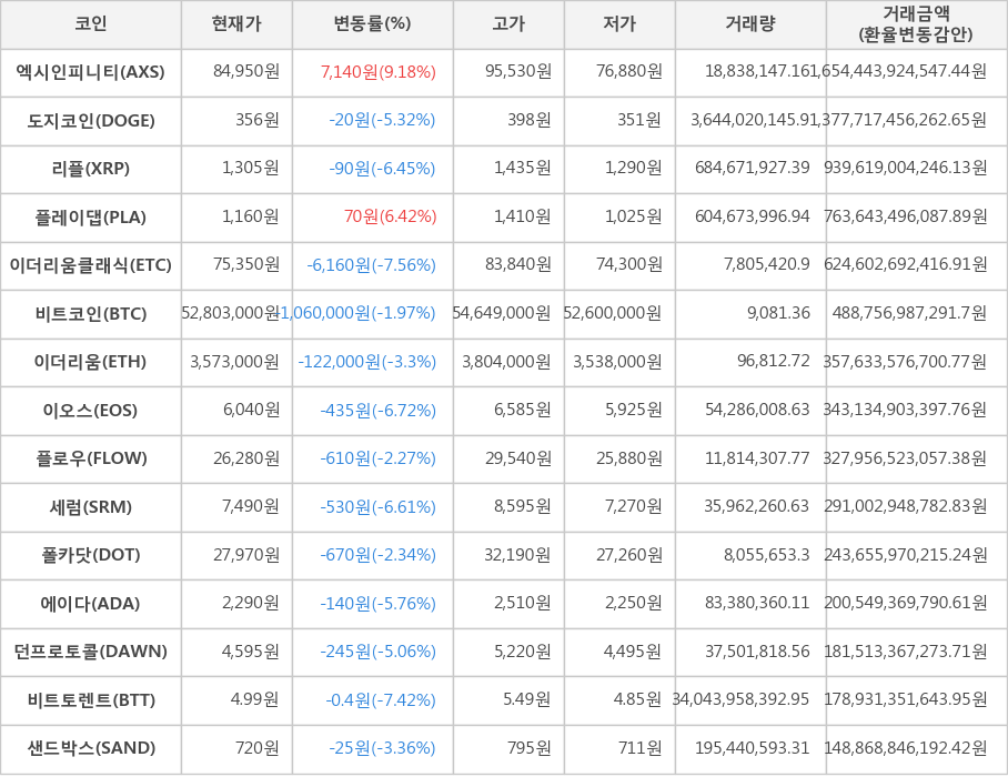 비트코인, 엑시인피니티, 도지코인, 리플, 플레이댑, 이더리움클래식, 이더리움, 이오스, 플로우, 세럼, 폴카닷, 에이다, 던프로토콜, 비트토렌트, 샌드박스