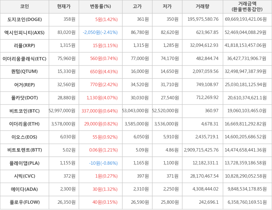 비트코인, 도지코인, 엑시인피니티, 리플, 이더리움클래식, 퀀텀, 어거, 폴카닷, 이더리움, 이오스, 비트토렌트, 플레이댑, 시빅, 에이다, 플로우