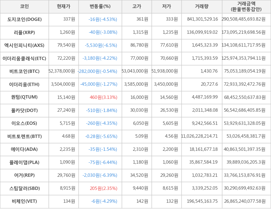 비트코인, 도지코인, 리플, 엑시인피니티, 이더리움클래식, 이더리움, 퀀텀, 폴카닷, 이오스, 비트토렌트, 에이다, 플레이댑, 어거, 스팀달러, 비체인