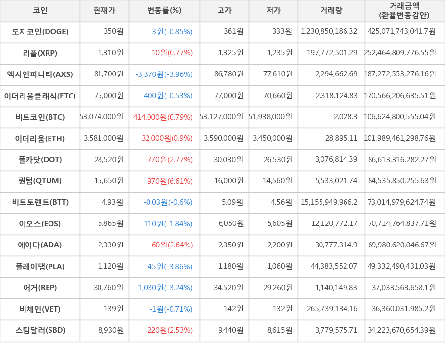 비트코인, 도지코인, 리플, 엑시인피니티, 이더리움클래식, 이더리움, 폴카닷, 퀀텀, 비트토렌트, 이오스, 에이다, 플레이댑, 어거, 비체인, 스팀달러