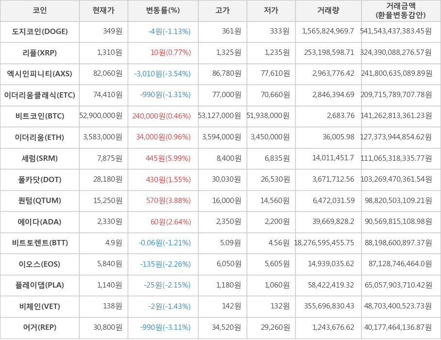 비트코인, 도지코인, 리플, 엑시인피니티, 이더리움클래식, 이더리움, 세럼, 폴카닷, 퀀텀, 에이다, 비트토렌트, 이오스, 플레이댑, 비체인, 어거