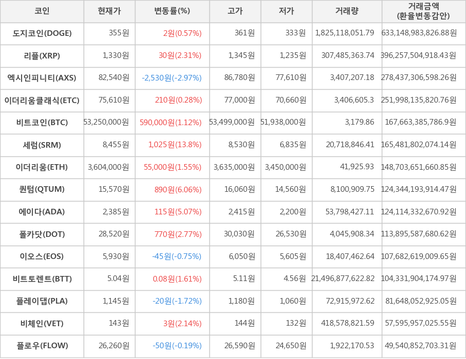 비트코인, 도지코인, 리플, 엑시인피니티, 이더리움클래식, 세럼, 이더리움, 퀀텀, 에이다, 폴카닷, 이오스, 비트토렌트, 플레이댑, 비체인, 플로우