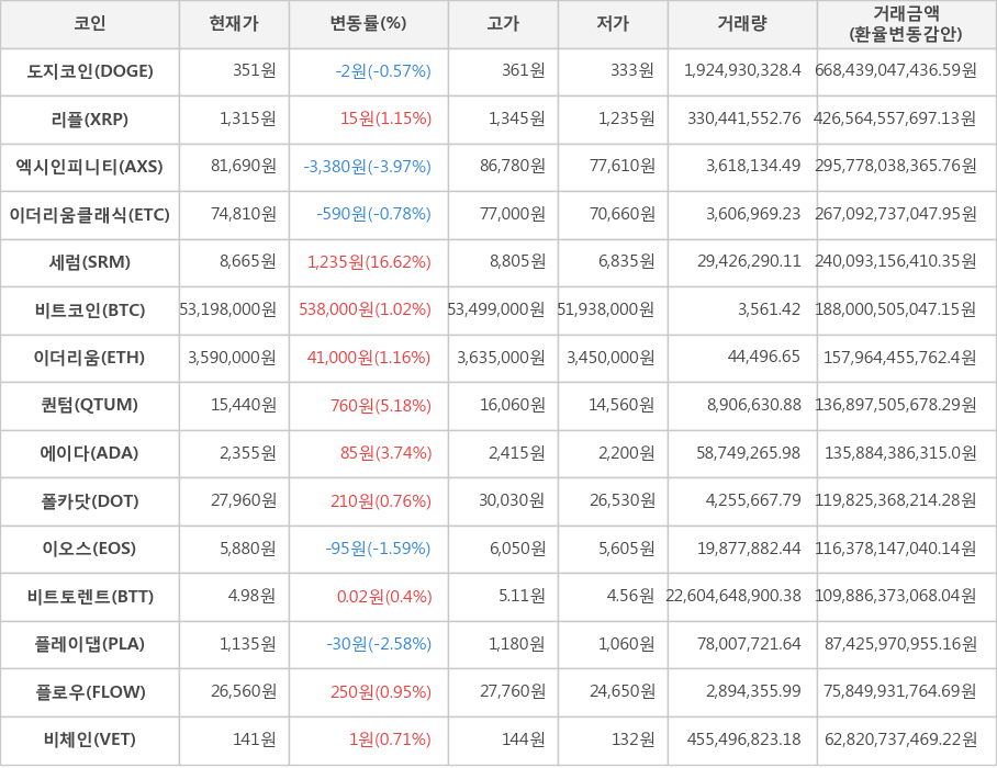 비트코인, 도지코인, 리플, 엑시인피니티, 이더리움클래식, 세럼, 이더리움, 퀀텀, 에이다, 폴카닷, 이오스, 비트토렌트, 플레이댑, 플로우, 비체인