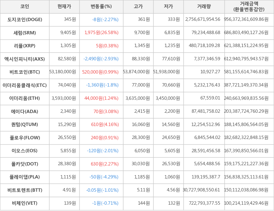 비트코인, 도지코인, 세럼, 리플, 엑시인피니티, 이더리움클래식, 이더리움, 에이다, 퀀텀, 플로우, 이오스, 폴카닷, 플레이댑, 비트토렌트, 비체인