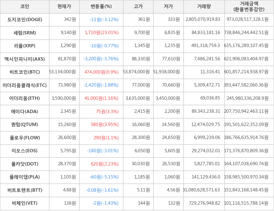 비트코인, 도지코인, 세럼, 리플, 엑시인피니티, 이더리움클래식, 이더리움, 에이다, 퀀텀, 플로우, 이오스, 폴카닷, 플레이댑, 비트토렌트, 비체인