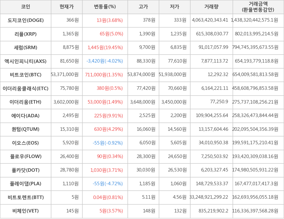 비트코인, 도지코인, 리플, 세럼, 엑시인피니티, 이더리움클래식, 이더리움, 에이다, 퀀텀, 이오스, 플로우, 폴카닷, 플레이댑, 비트토렌트, 비체인