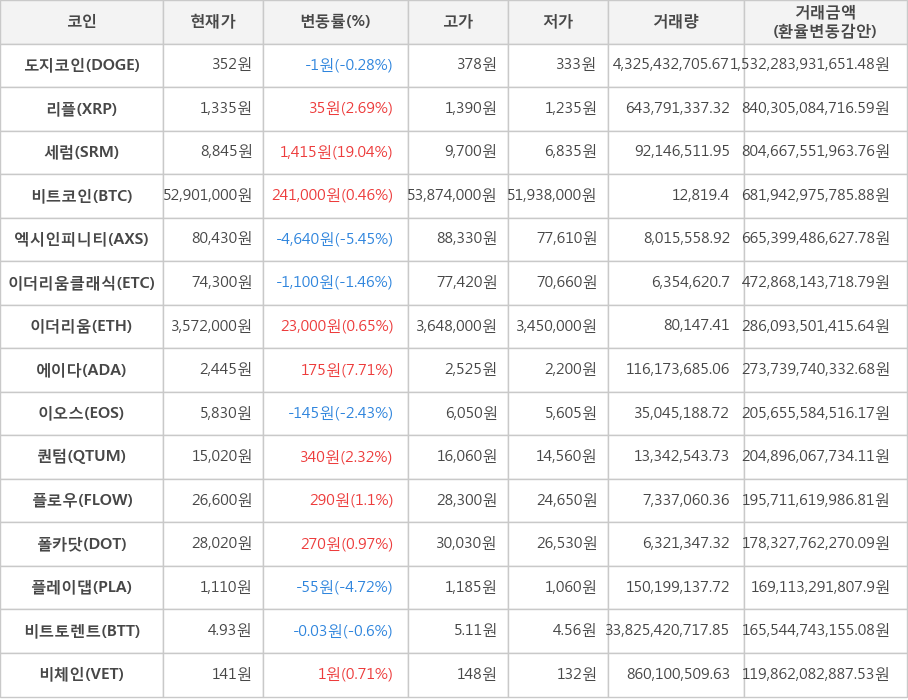 비트코인, 도지코인, 리플, 세럼, 엑시인피니티, 이더리움클래식, 이더리움, 에이다, 이오스, 퀀텀, 플로우, 폴카닷, 플레이댑, 비트토렌트, 비체인