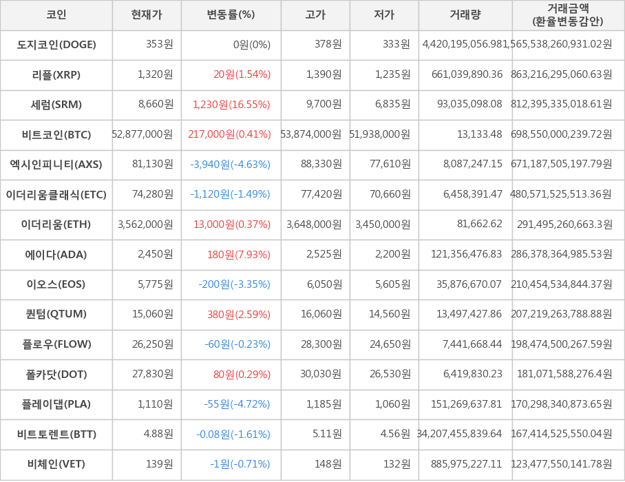 비트코인, 도지코인, 리플, 세럼, 엑시인피니티, 이더리움클래식, 이더리움, 에이다, 이오스, 퀀텀, 플로우, 폴카닷, 플레이댑, 비트토렌트, 비체인