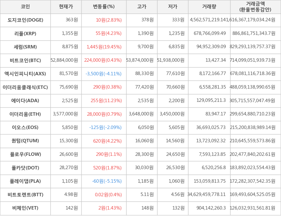 비트코인, 도지코인, 리플, 세럼, 엑시인피니티, 이더리움클래식, 에이다, 이더리움, 이오스, 퀀텀, 플로우, 폴카닷, 플레이댑, 비트토렌트, 비체인