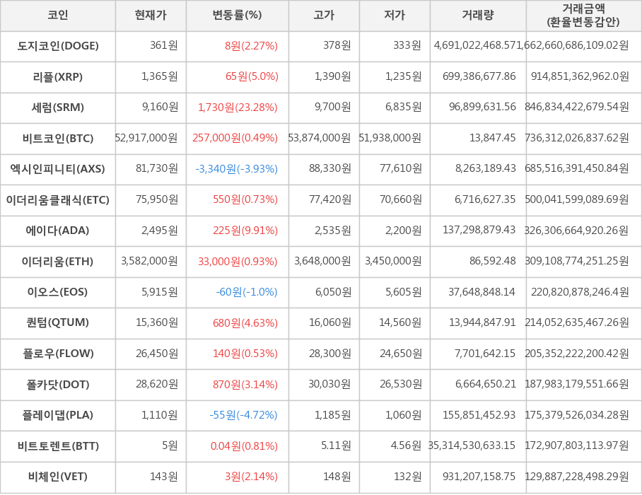 비트코인, 도지코인, 리플, 세럼, 엑시인피니티, 이더리움클래식, 에이다, 이더리움, 이오스, 퀀텀, 플로우, 폴카닷, 플레이댑, 비트토렌트, 비체인