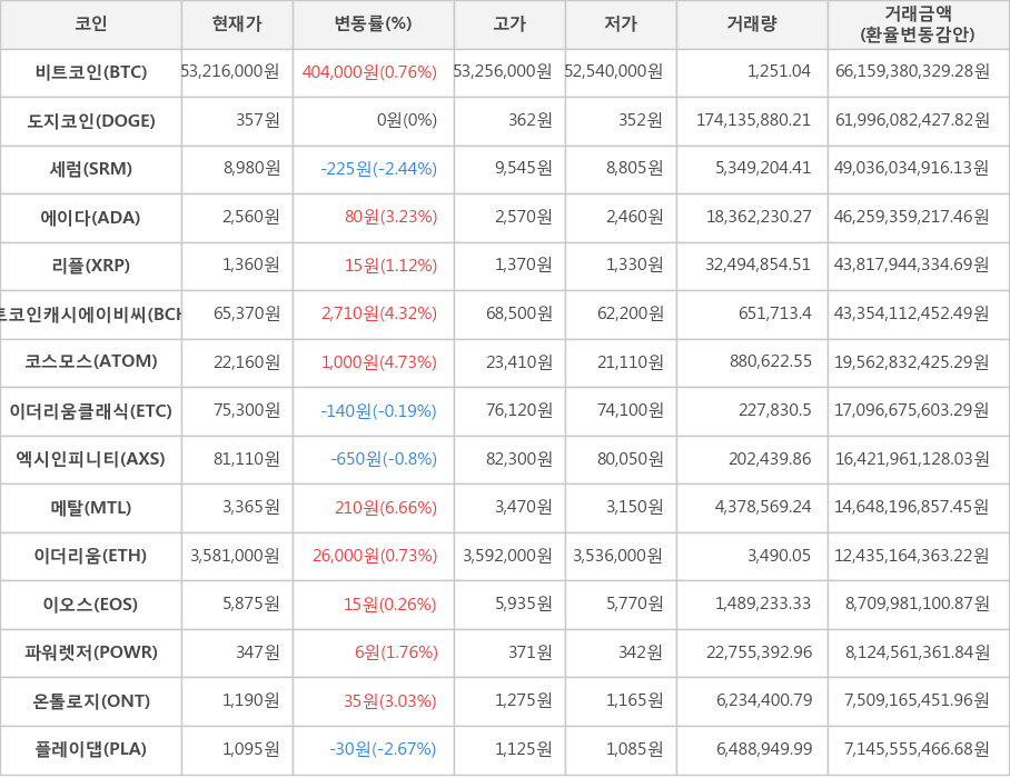 비트코인, 도지코인, 세럼, 에이다, 리플, 비트코인캐시에이비씨, 코스모스, 이더리움클래식, 엑시인피니티, 메탈, 이더리움, 이오스, 파워렛저, 온톨로지, 플레이댑