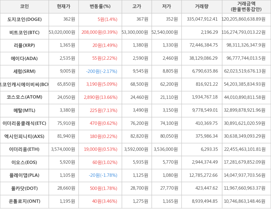 비트코인, 도지코인, 리플, 에이다, 세럼, 비트코인캐시에이비씨, 코스모스, 메탈, 이더리움클래식, 엑시인피니티, 이더리움, 이오스, 플레이댑, 폴카닷, 온톨로지