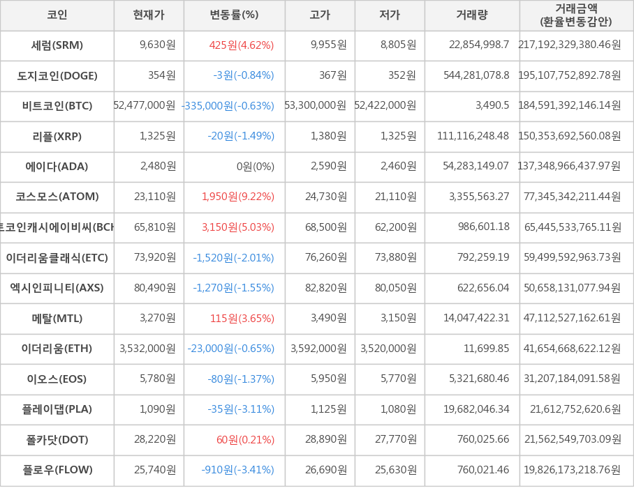 비트코인, 세럼, 도지코인, 리플, 에이다, 코스모스, 비트코인캐시에이비씨, 이더리움클래식, 엑시인피니티, 메탈, 이더리움, 이오스, 플레이댑, 폴카닷, 플로우