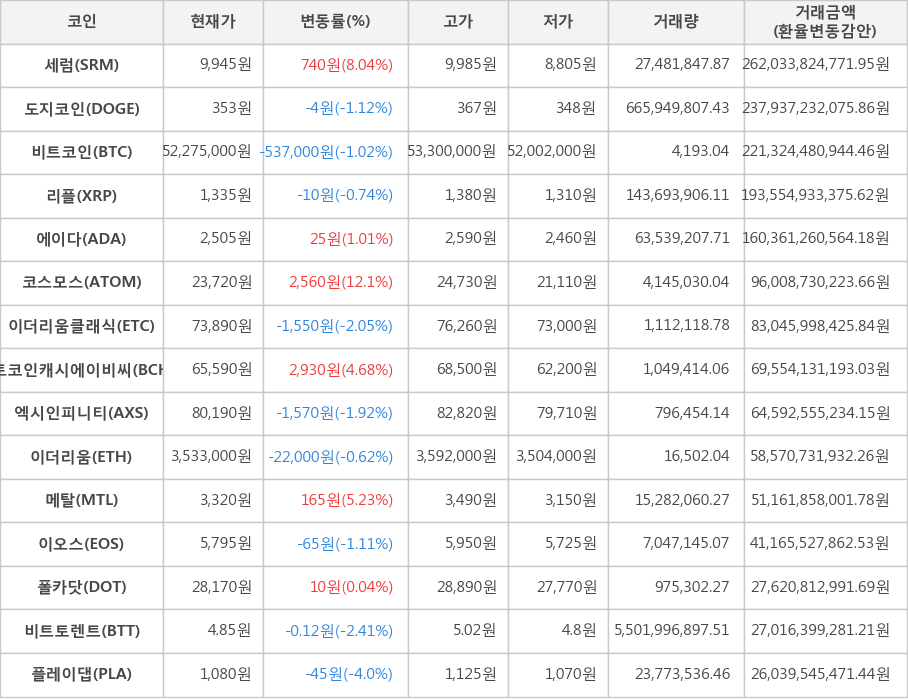 비트코인, 세럼, 도지코인, 리플, 에이다, 코스모스, 이더리움클래식, 비트코인캐시에이비씨, 엑시인피니티, 이더리움, 메탈, 이오스, 폴카닷, 비트토렌트, 플레이댑