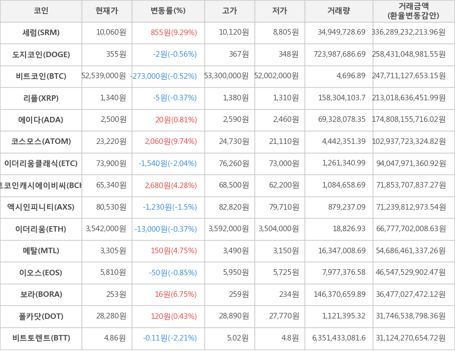 비트코인, 세럼, 도지코인, 리플, 에이다, 코스모스, 이더리움클래식, 비트코인캐시에이비씨, 엑시인피니티, 이더리움, 메탈, 이오스, 보라, 폴카닷, 비트토렌트