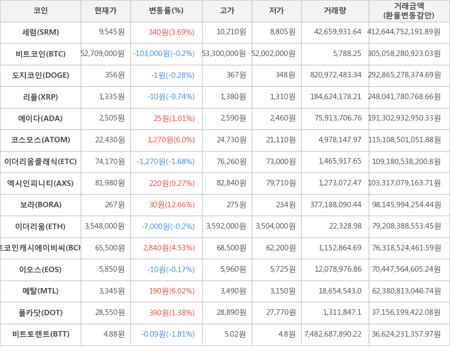 비트코인, 세럼, 도지코인, 리플, 에이다, 코스모스, 이더리움클래식, 엑시인피니티, 보라, 이더리움, 비트코인캐시에이비씨, 이오스, 메탈, 폴카닷, 비트토렌트