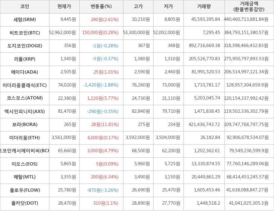 비트코인, 세럼, 도지코인, 리플, 에이다, 이더리움클래식, 코스모스, 엑시인피니티, 보라, 이더리움, 비트코인캐시에이비씨, 이오스, 메탈, 플로우, 폴카닷