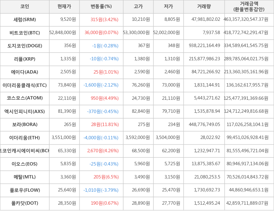 비트코인, 세럼, 도지코인, 리플, 에이다, 이더리움클래식, 코스모스, 엑시인피니티, 보라, 이더리움, 비트코인캐시에이비씨, 이오스, 메탈, 플로우, 폴카닷