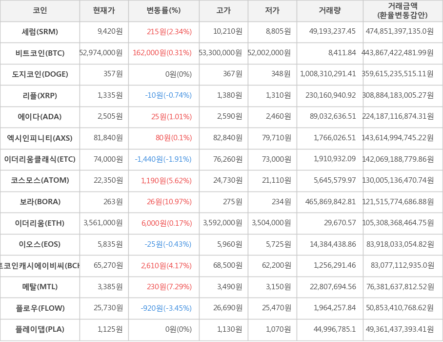 비트코인, 세럼, 도지코인, 리플, 에이다, 엑시인피니티, 이더리움클래식, 코스모스, 보라, 이더리움, 이오스, 비트코인캐시에이비씨, 메탈, 플로우, 플레이댑