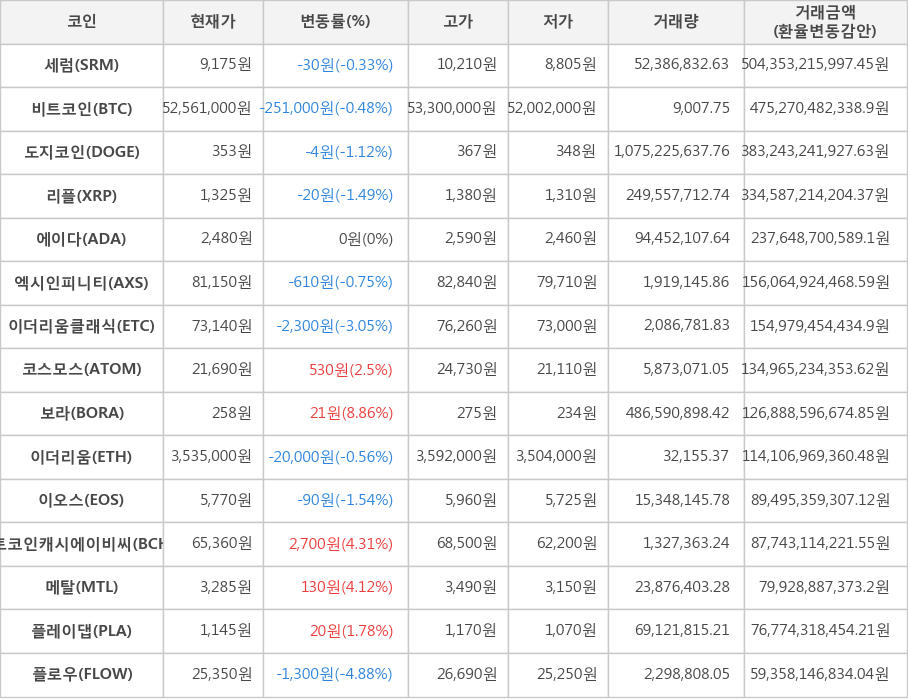 비트코인, 세럼, 도지코인, 리플, 에이다, 엑시인피니티, 이더리움클래식, 코스모스, 보라, 이더리움, 이오스, 비트코인캐시에이비씨, 메탈, 플레이댑, 플로우