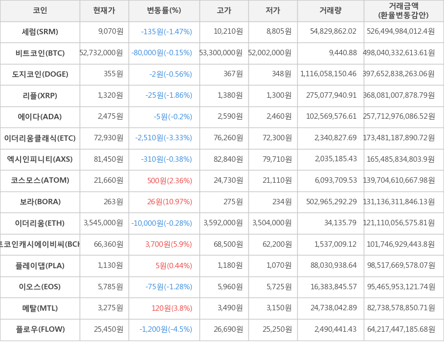 비트코인, 세럼, 도지코인, 리플, 에이다, 이더리움클래식, 엑시인피니티, 코스모스, 보라, 이더리움, 비트코인캐시에이비씨, 플레이댑, 이오스, 메탈, 플로우