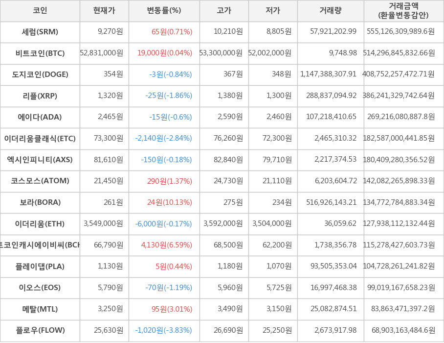 비트코인, 세럼, 도지코인, 리플, 에이다, 이더리움클래식, 엑시인피니티, 코스모스, 보라, 이더리움, 비트코인캐시에이비씨, 플레이댑, 이오스, 메탈, 플로우