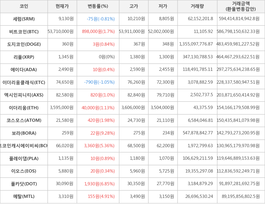 비트코인, 세럼, 도지코인, 리플, 에이다, 이더리움클래식, 엑시인피니티, 이더리움, 코스모스, 보라, 비트코인캐시에이비씨, 플레이댑, 이오스, 폴카닷, 메탈