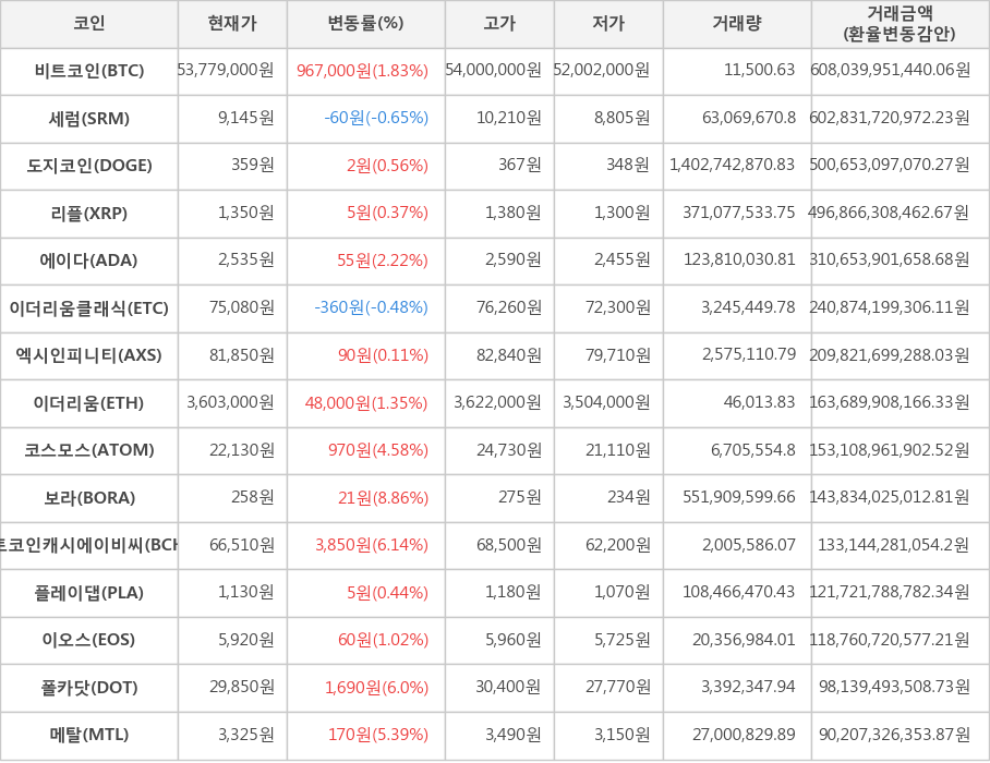 비트코인, 세럼, 도지코인, 리플, 에이다, 이더리움클래식, 엑시인피니티, 이더리움, 코스모스, 보라, 비트코인캐시에이비씨, 플레이댑, 이오스, 폴카닷, 메탈