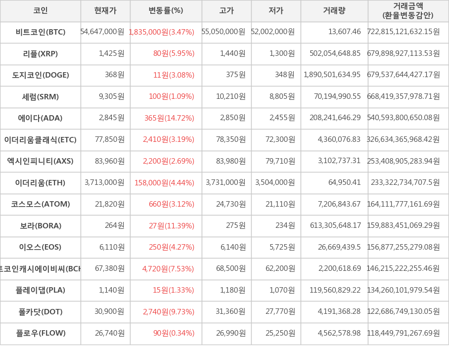 비트코인, 리플, 도지코인, 세럼, 에이다, 이더리움클래식, 엑시인피니티, 이더리움, 코스모스, 보라, 이오스, 비트코인캐시에이비씨, 플레이댑, 폴카닷, 플로우